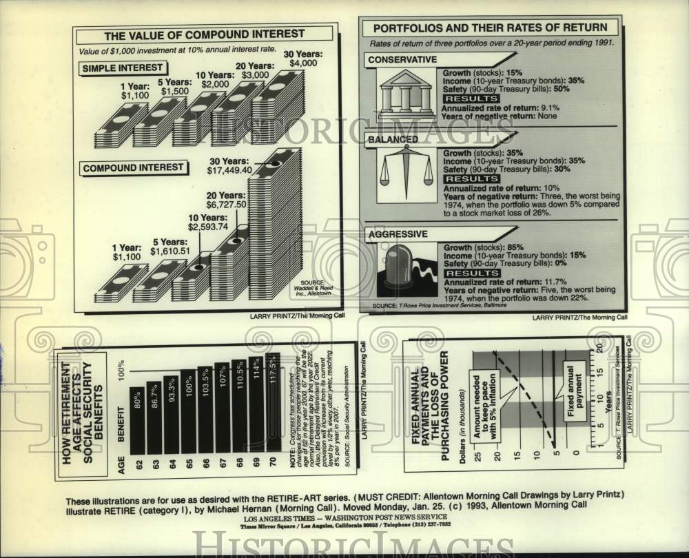 1993 Press Photo Retirement financing charts and graphs - hca65721- Historic Images