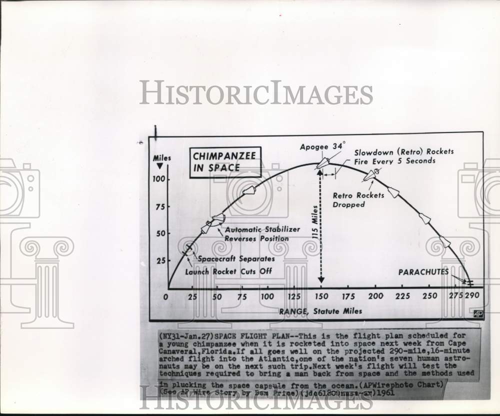 1961 Press Photo Chart For Chimp When Rocketed Into Space From Cape Canaveral FL- Historic Images