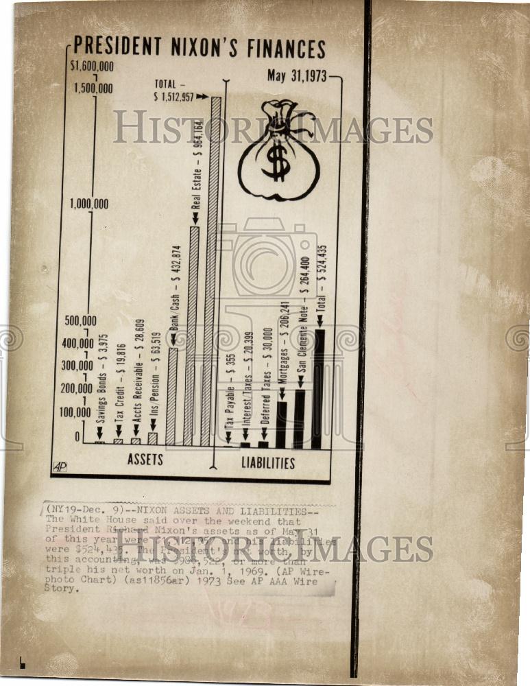 1973 Press Photo Richard Nixon assets liabilities - Historic Images