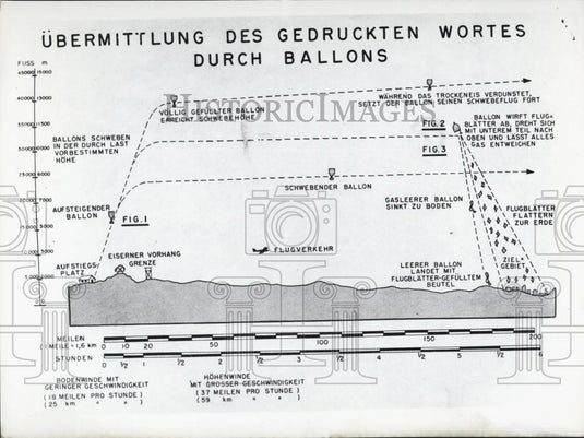 Press Photo A Diagram Showing The Trajectory Of Balloons And Airplanes - Historic Images