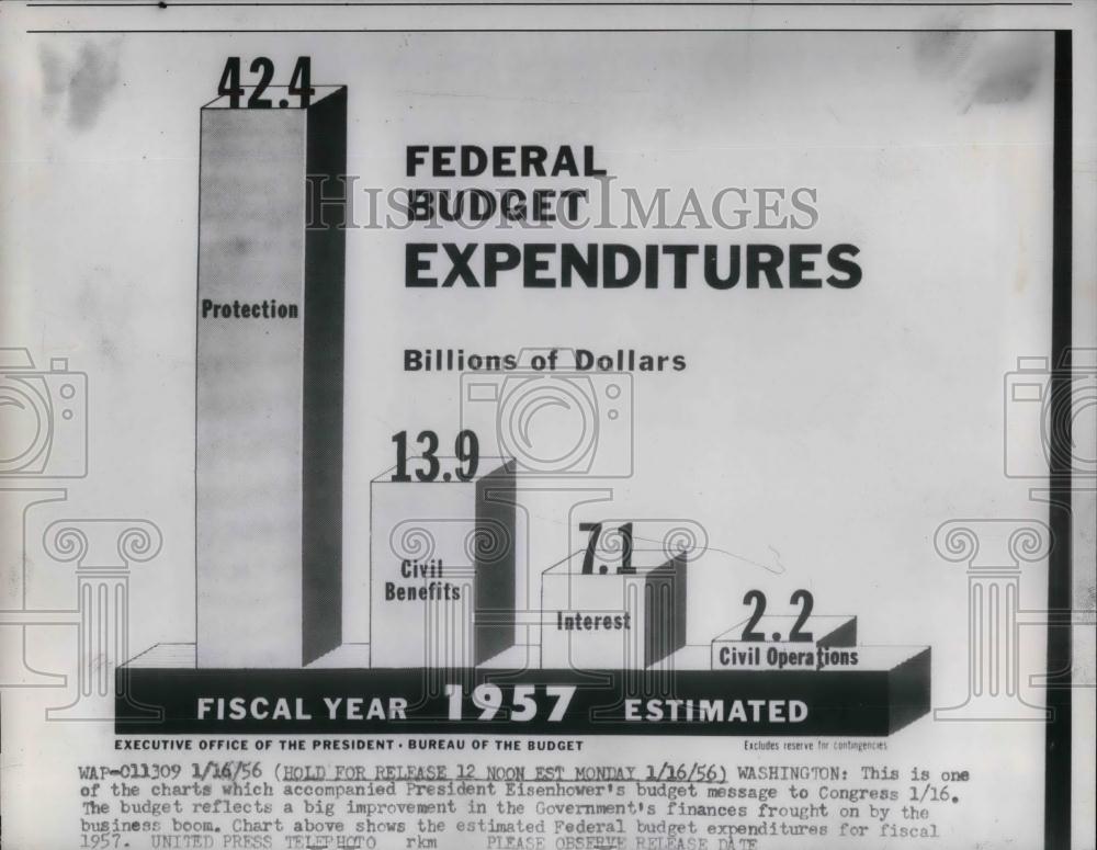 1956 Press Photo 1957 Federal Budget Expenditures - nea20167 - Historic Images