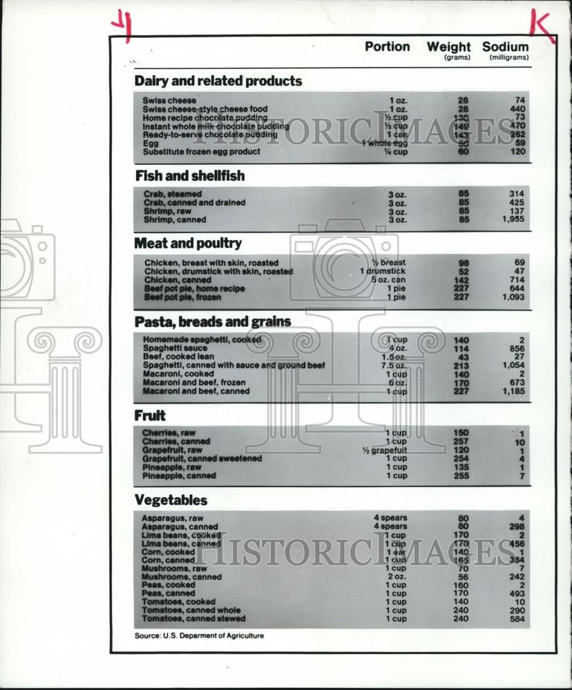 1981 Press Photo Food nutritional chart - Historic Images