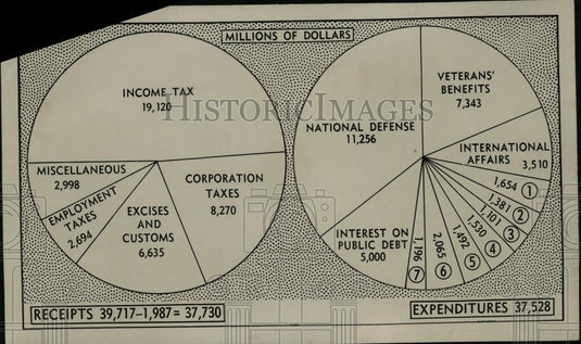 Press Photo National budget reported in millions - nef39848 - Historic Images