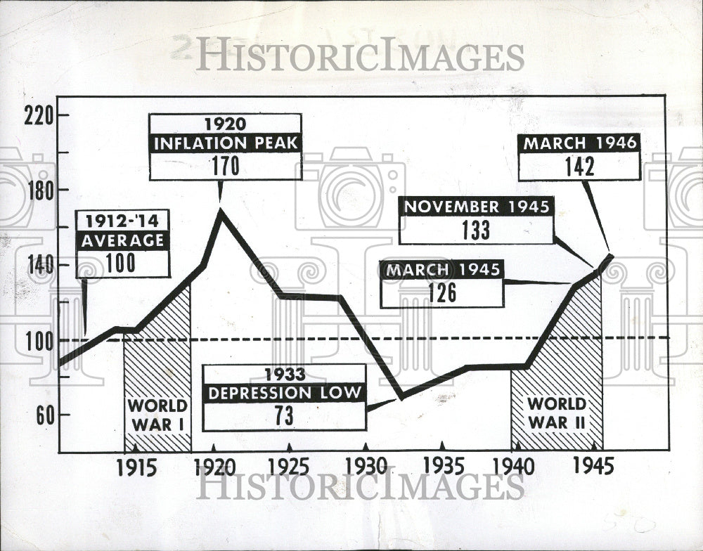 1947 Average Farm Land Prices - Historic Images