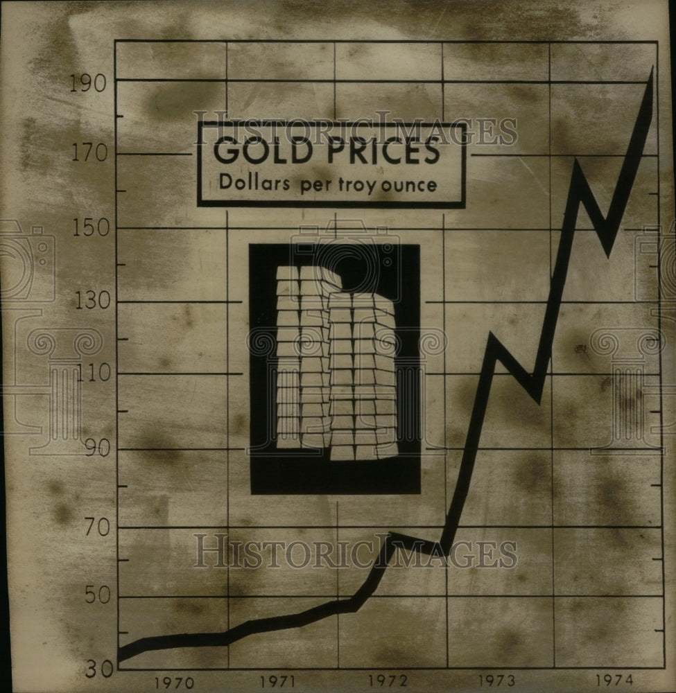 1974, Price of Gold/Chart/London - RRU50589 - Historic Images