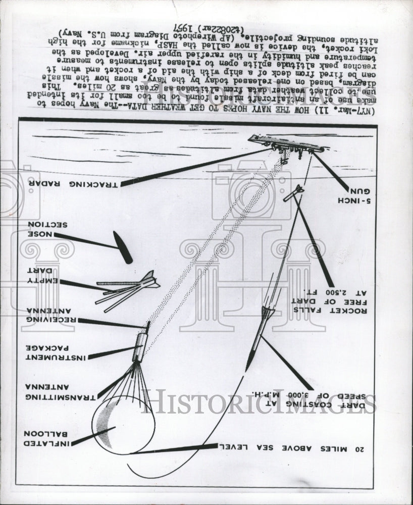 1957 Press Photo Loki Rocket HASP Diagram - RRW42191 - Historic Images