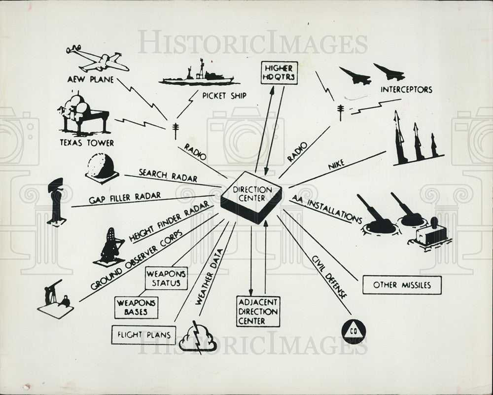 1960 Press Photo Diagram Showing Interrelationship Of SAGE Direction Center - Historic Images