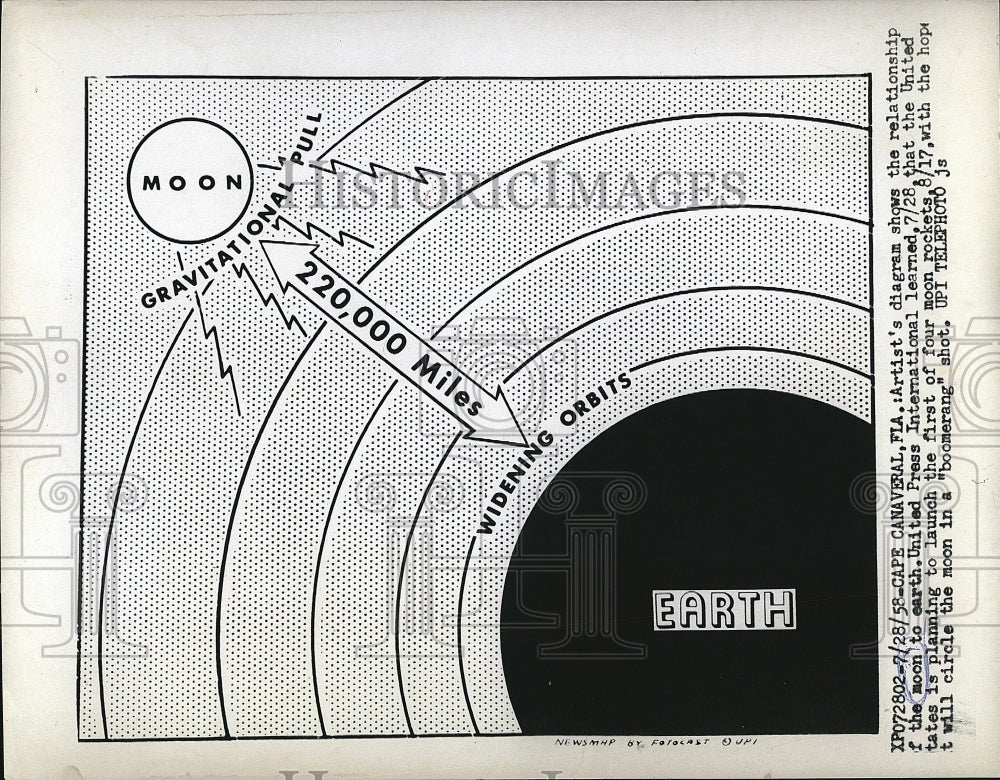 1958 Press Photo Artist Diagram Of Moon And Earth Distance Gravitational Pull - Historic Images