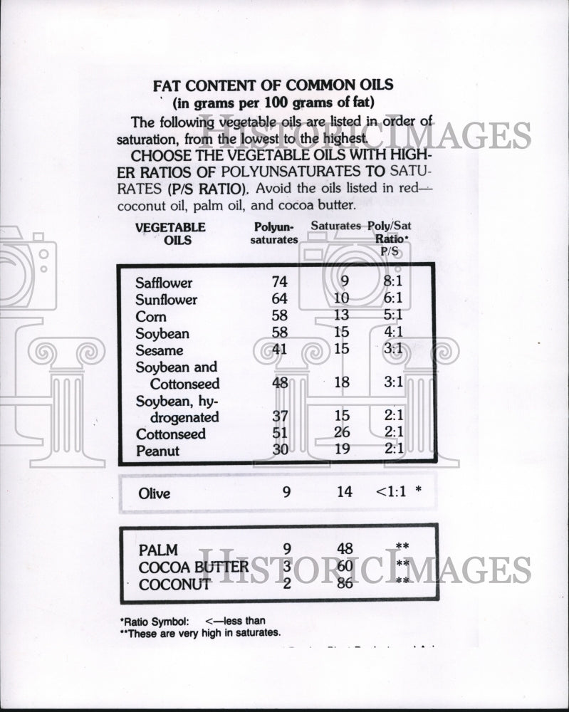 1980 Press Photo Fat Content of Commong Oils Chart- Historic Images