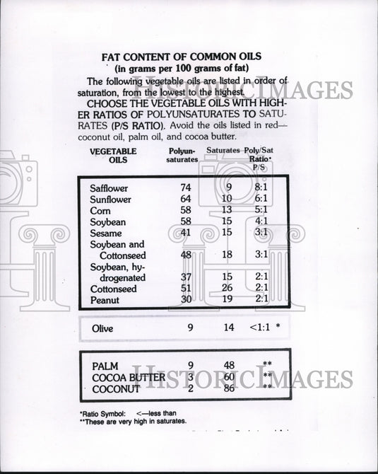 1980 Press Photo Fat Content of Commong Oils Chart- Historic Images