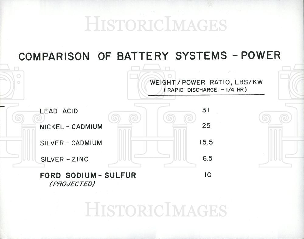 1966 Press Photo Comparison,battery,systems,power,acid - Historic Images