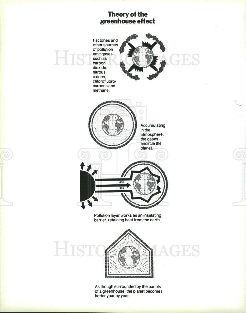 1988 Press Photo Greenhouse effect pollution gases - Historic Images