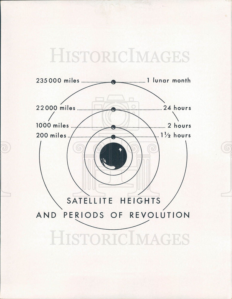 1957 Press Photo Revolution Satellite Heights periods - Historic Images