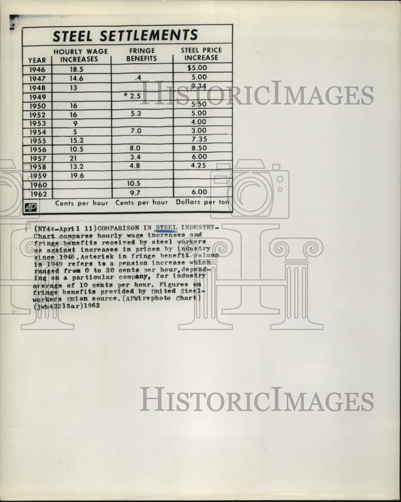 1962 Chart Comparison on Steel Industry Hourly Wages.-Historic Images