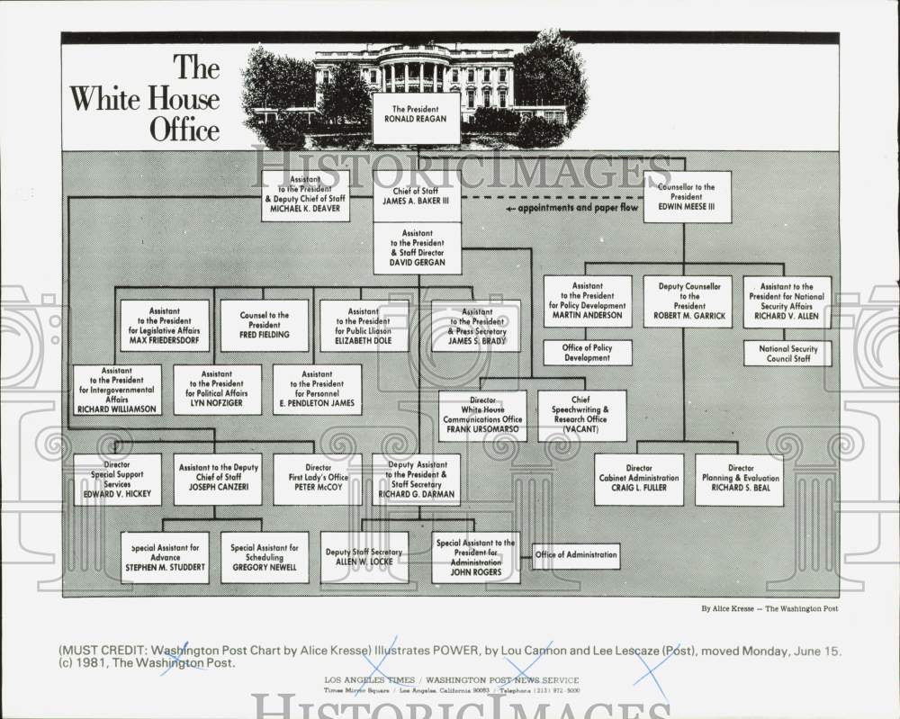 1981 Press Photo The White House Office&#39;s post chart by Alice Kresse - lra92831- Historic Images