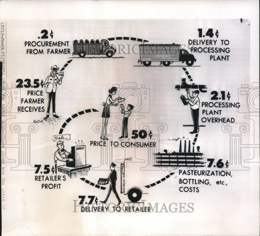 1967 Press Photo Chart of Milk Process Prices - Historic Images