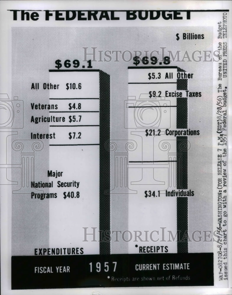 1956 Bureau of the Budget review of 1957 Federal Budget  - Historic Images