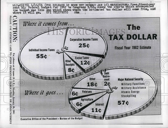 1961 Press Photo Federal Budget for 1962 Shows where Tax Dollar Goes - nea77502-Historic Images